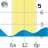 Sigsbee Park tide chart for Wednesday, November 5, 2025