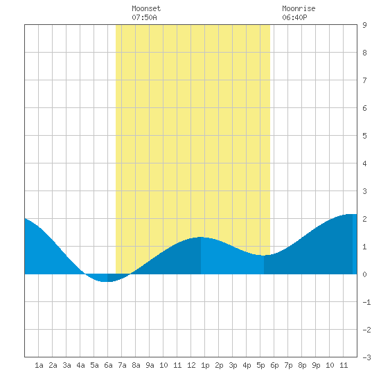 Sigsbee Park tide chart for Thursday, November 6, 2025