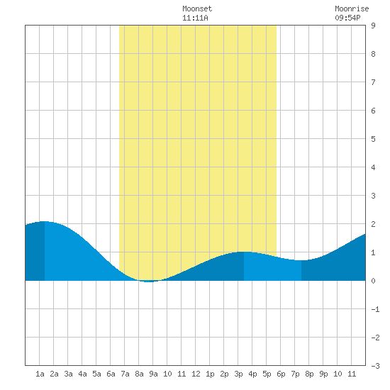 Sigsbee Park tide chart for Sunday, November 9, 2025