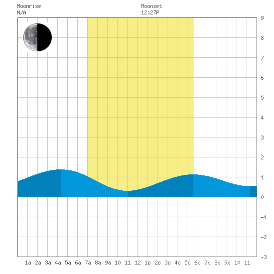 Sigsbee Park tide chart for Thursday, December 11, 2025