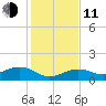 Sigsbee Park tide chart for Thursday, December 11, 2025