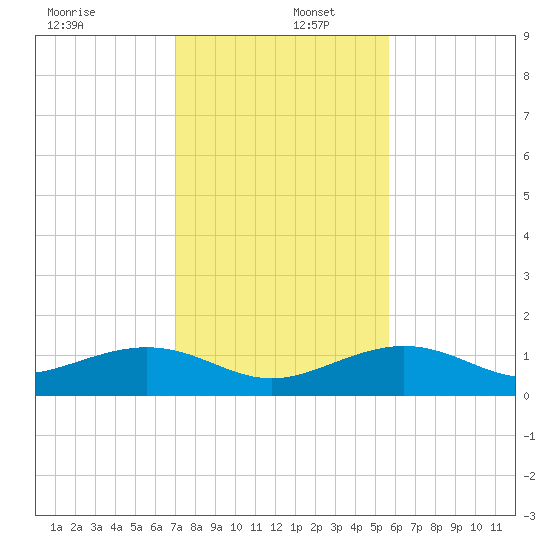 Sigsbee Park tide chart for Friday, December 12, 2025
