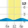 Sigsbee Park tide chart for Friday, December 12, 2025