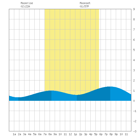 Sigsbee Park tide chart for Sunday, December 14, 2025