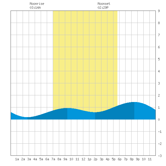 Sigsbee Park tide chart for Monday, December 15, 2025
