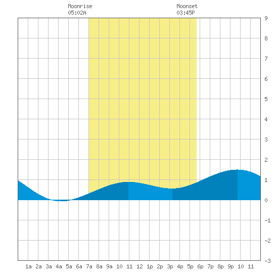 Sigsbee Park tide chart for Wednesday, December 17, 2025