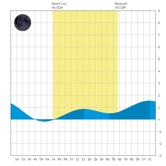 Sigsbee Park tide chart for Friday, December 19, 2025