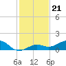 Sigsbee Park tide chart for Sunday, December 21, 2025