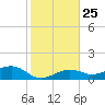 Sigsbee Park tide chart for Thursday, December 25, 2025