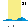 Sigsbee Park tide chart for Monday, December 29, 2025