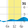 Sigsbee Park tide chart for Wednesday, December 31, 2025