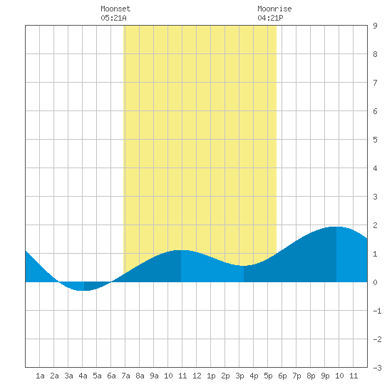 Sigsbee Park tide chart for Wednesday, December 3, 2025
