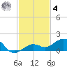 Sigsbee Park tide chart for Thursday, December 4, 2025