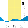 Sigsbee Park tide chart for Friday, December 5, 2025