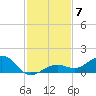 Sigsbee Park tide chart for Sunday, December 7, 2025