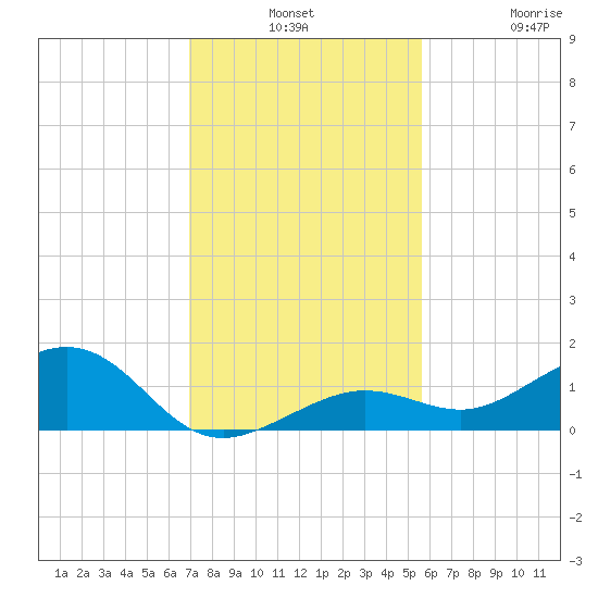 Sigsbee Park tide chart for Monday, December 8, 2025