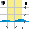 Sigsbee Park tide chart for Saturday, January 10, 2026