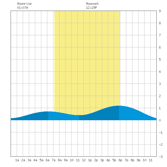Sigsbee Park tide chart for Sunday, January 11, 2026