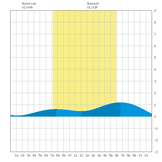 Sigsbee Park tide chart for Monday, January 12, 2026
