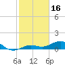 Sigsbee Park tide chart for Friday, January 16, 2026