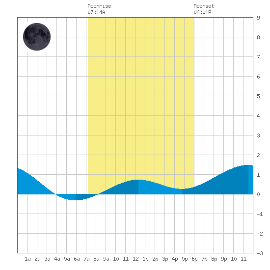 Sigsbee Park tide chart for Sunday, January 18, 2026