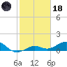 Sigsbee Park tide chart for Sunday, January 18, 2026