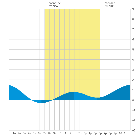 Sigsbee Park tide chart for Monday, January 19, 2026