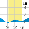 Sigsbee Park tide chart for Monday, January 19, 2026
