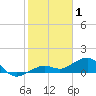 Sigsbee Park tide chart for Thursday, January 1, 2026