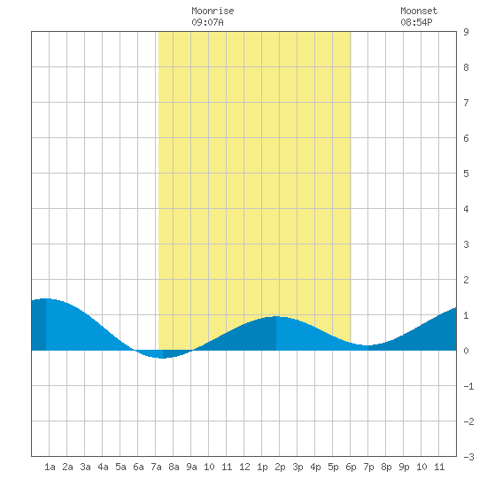Sigsbee Park tide chart for Wednesday, January 21, 2026