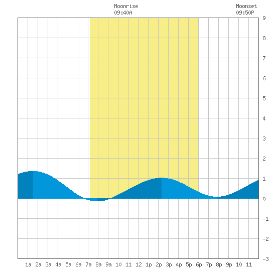 Sigsbee Park tide chart for Thursday, January 22, 2026