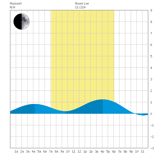 Sigsbee Park tide chart for Sunday, January 25, 2026