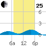 Sigsbee Park tide chart for Sunday, January 25, 2026