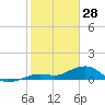 Sigsbee Park tide chart for Wednesday, January 28, 2026