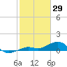 Sigsbee Park tide chart for Thursday, January 29, 2026