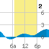Sigsbee Park tide chart for Friday, January 2, 2026