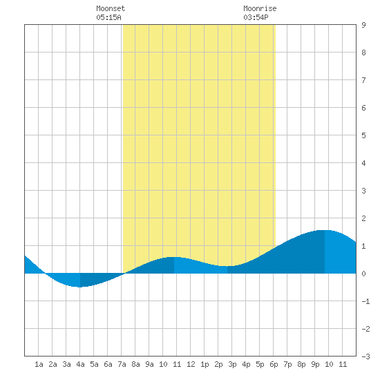 Sigsbee Park tide chart for Friday, January 30, 2026