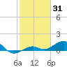 Sigsbee Park tide chart for Saturday, January 31, 2026