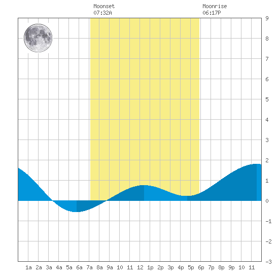 Sigsbee Park tide chart for Saturday, January 3, 2026
