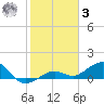 Sigsbee Park tide chart for Saturday, January 3, 2026