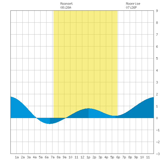 Sigsbee Park tide chart for Sunday, January 4, 2026