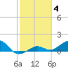 Sigsbee Park tide chart for Sunday, January 4, 2026