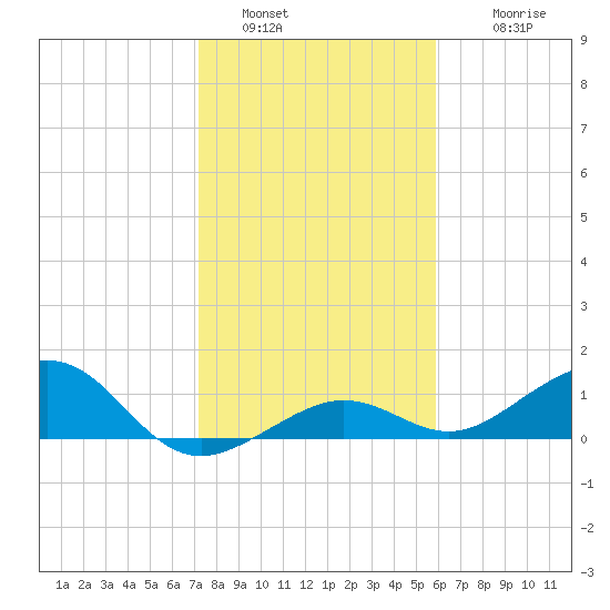 Sigsbee Park tide chart for Monday, January 5, 2026