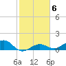Sigsbee Park tide chart for Tuesday, January 6, 2026