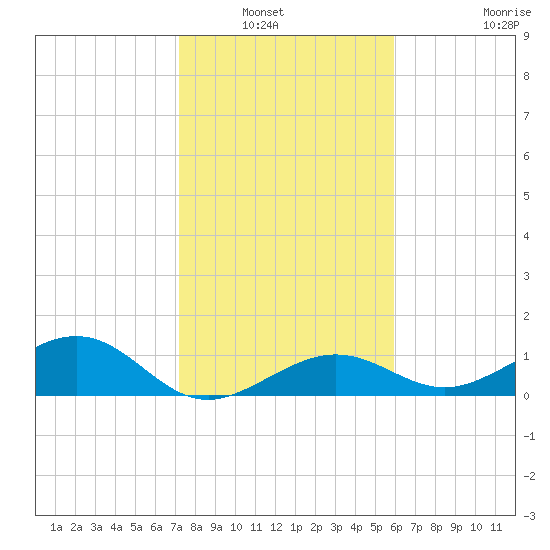 Sigsbee Park tide chart for Wednesday, January 7, 2026