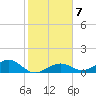 Sigsbee Park tide chart for Wednesday, January 7, 2026