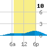 Sigsbee Park tide chart for Tuesday, February 10, 2026