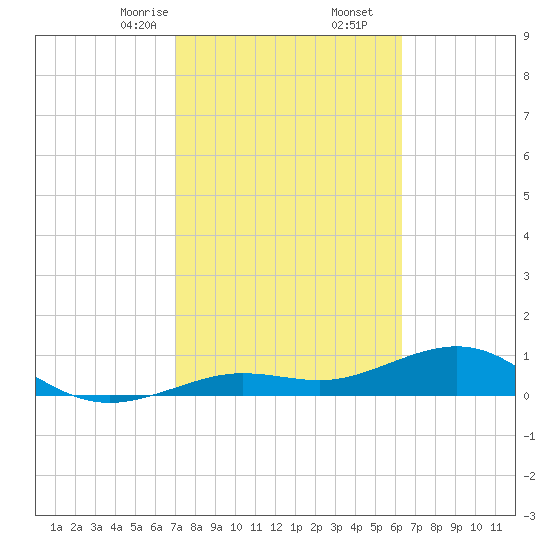 Sigsbee Park tide chart for Friday, February 13, 2026