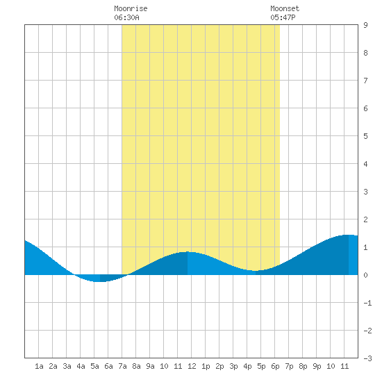 Sigsbee Park tide chart for Monday, February 16, 2026