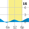 Sigsbee Park tide chart for Monday, February 16, 2026